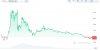 La euforia por el nuevo token oficial de Donald Trump se enfría